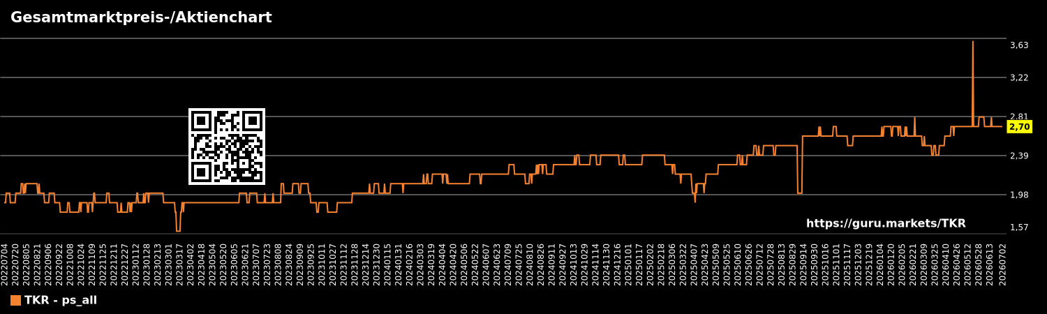 Gesamtmarktpreis-/Aktienchart